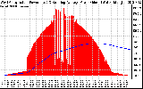 Solar PV/Inverter Performance West Array Actual & Running Average Power Output