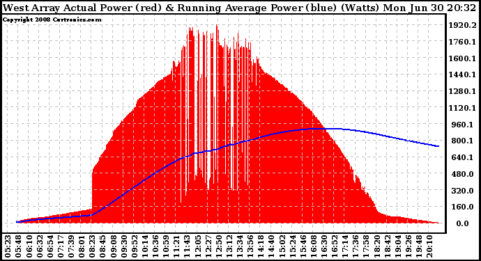 Solar PV/Inverter Performance West Array Actual & Running Average Power Output