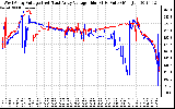 Solar PV/Inverter Performance Photovoltaic Panel Voltage Output