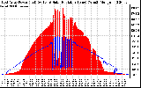 Solar PV/Inverter Performance East Array Power Output & Solar Radiation