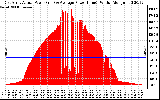 Solar PV/Inverter Performance East Array Actual & Average Power Output