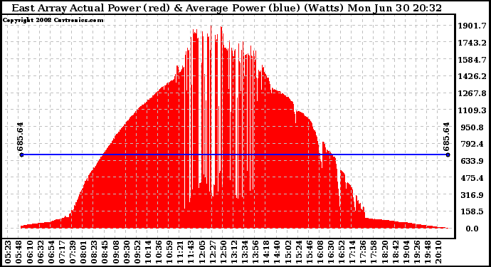 Solar PV/Inverter Performance East Array Actual & Average Power Output