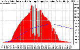 Solar PV/Inverter Performance East Array Actual & Running Average Power Output