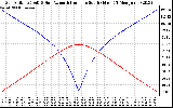 Solar PV/Inverter Performance Sun Altitude Angle & Azimuth Angle