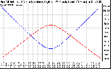 Solar PV/Inverter Performance Sun Altitude Angle & Sun Incidence Angle on PV Panels