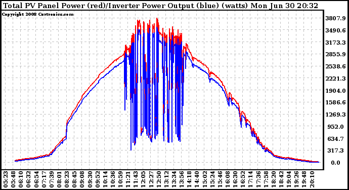 Solar PV/Inverter Performance PV Panel Power Output & Inverter Power Output