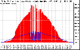 Solar PV/Inverter Performance Total PV Panel Power Output & Solar Radiation