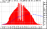 Solar PV/Inverter Performance Total PV Panel & Running Average Power Output