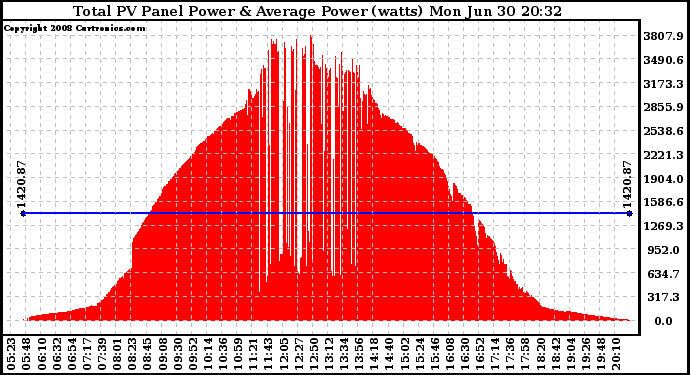 Solar PV/Inverter Performance Total PV Panel Power Output