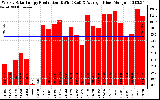 Solar PV/Inverter Performance Weekly Solar Energy Production