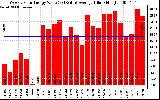 Solar PV/Inverter Performance Weekly Solar Energy Production Value