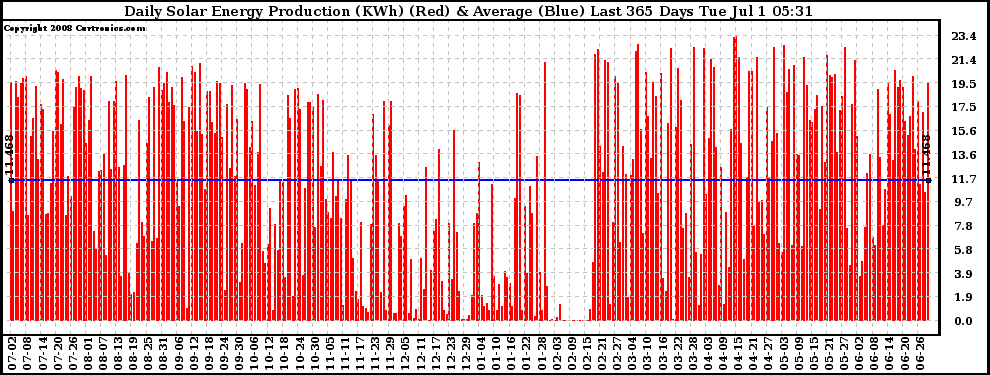 Solar PV/Inverter Performance Daily Solar Energy Production Last 365 Days