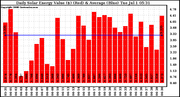Solar PV/Inverter Performance Daily Solar Energy Production Value