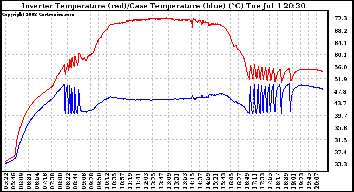Solar PV/Inverter Performance Inverter Operating Temperature