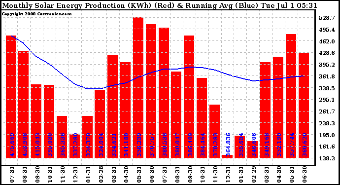 Solar PV/Inverter Performance Monthly Solar Energy Production Running Average