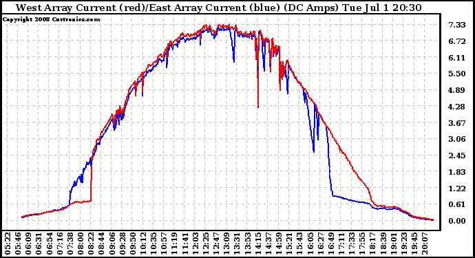 Solar PV/Inverter Performance Photovoltaic Panel Current Output