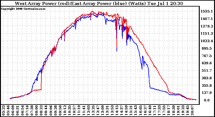 Solar PV/Inverter Performance Photovoltaic Panel Power Output
