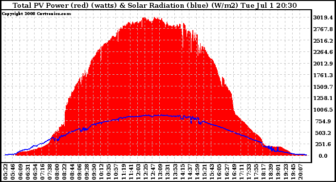 Solar PV/Inverter Performance Total PV Panel Power Output & Solar Radiation