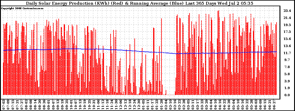 Solar PV/Inverter Performance Daily Solar Energy Production Running Average Last 365 Days