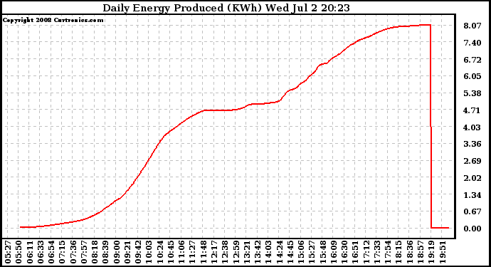 Solar PV/Inverter Performance Daily Energy Production