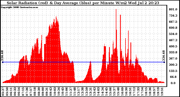 Solar PV/Inverter Performance Solar Radiation & Day Average per Minute