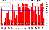 Solar PV/Inverter Performance Daily Solar Energy Production