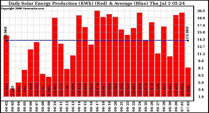 Solar PV/Inverter Performance Daily Solar Energy Production