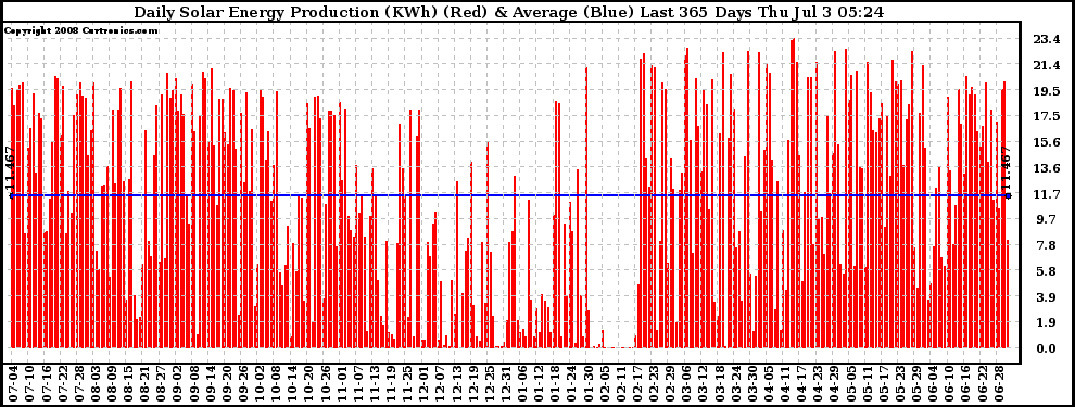 Solar PV/Inverter Performance Daily Solar Energy Production Last 365 Days