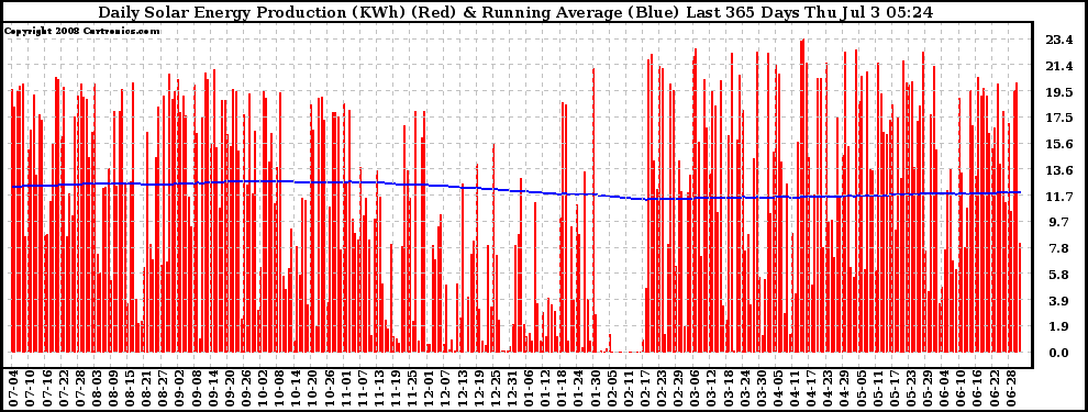 Solar PV/Inverter Performance Daily Solar Energy Production Running Average Last 365 Days