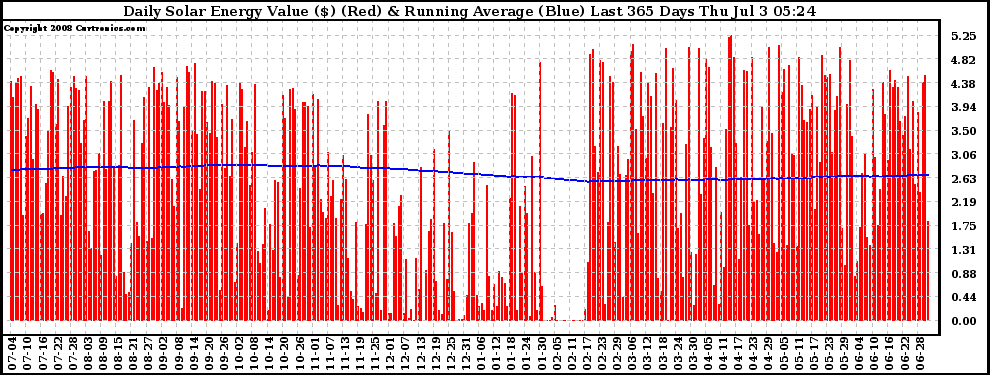 Solar PV/Inverter Performance Daily Solar Energy Production Value Running Average Last 365 Days