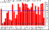 Solar PV/Inverter Performance Daily Solar Energy Production Value