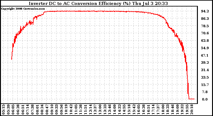 Solar PV/Inverter Performance Inverter DC to AC Conversion Efficiency