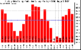 Solar PV/Inverter Performance Monthly Solar Energy Production Average Per Day (KWh)