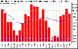 Solar PV/Inverter Performance Monthly Solar Energy Production Value Running Average