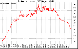 Solar PV/Inverter Performance Outdoor Temperature