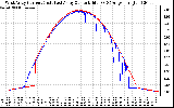 Solar PV/Inverter Performance Photovoltaic Panel Current Output