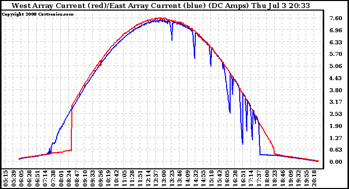 Solar PV/Inverter Performance Photovoltaic Panel Current Output