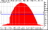 Solar PV/Inverter Performance West Array Actual & Average Power Output