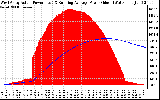 Solar PV/Inverter Performance West Array Actual & Running Average Power Output