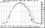 Solar PV/Inverter Performance Photovoltaic Panel Power Output