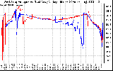 Solar PV/Inverter Performance Photovoltaic Panel Voltage Output