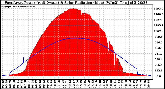 Solar PV/Inverter Performance East Array Power Output & Solar Radiation