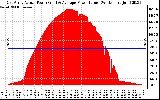 Solar PV/Inverter Performance East Array Actual & Average Power Output