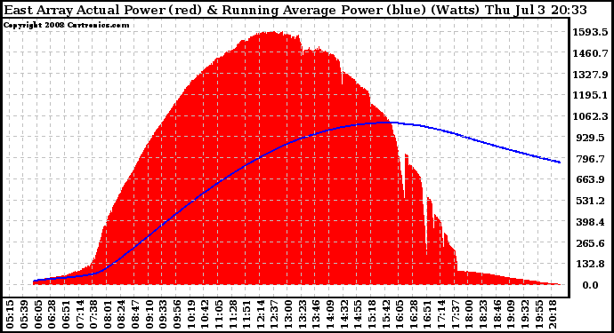 Solar PV/Inverter Performance East Array Actual & Running Average Power Output