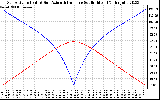 Solar PV/Inverter Performance Sun Altitude Angle & Azimuth Angle