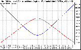 Solar PV/Inverter Performance Sun Altitude Angle & Sun Incidence Angle on PV Panels