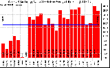 Solar PV/Inverter Performance Weekly Solar Energy Production Value