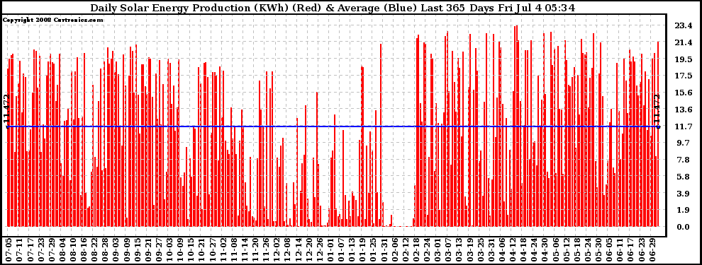 Solar PV/Inverter Performance Daily Solar Energy Production Last 365 Days