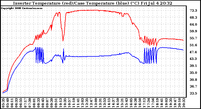 Solar PV/Inverter Performance Inverter Operating Temperature