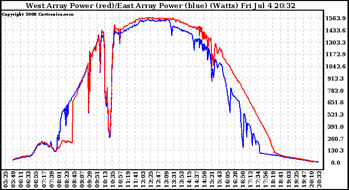 Solar PV/Inverter Performance Photovoltaic Panel Power Output